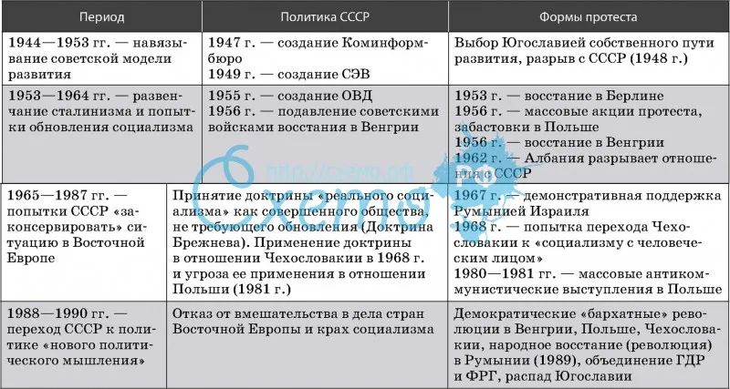 Развитие стран Восточной Европы и политика СССР в 1940—1980-е гг.