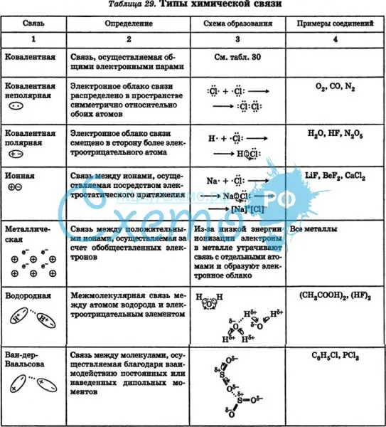 Определите название связи. Виды химические связи в химии таблица. Типы химических связей таблица с примерами. Виды связей в химии таблица. Типы хим связей примеры.