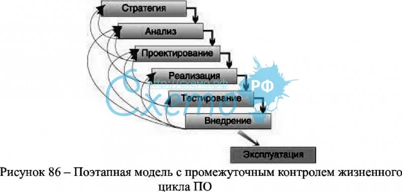 Поэтапная модель с промежуточным контролем жизненного цикла ПО