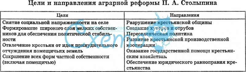 Цели и направления аграрной реформы Петра Аркадьевича Столыпина