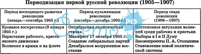 Периодизация первой русской революции (1905-1907)