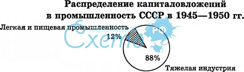 Распределение капиталовложений в промышленность СССР в 1945-1950