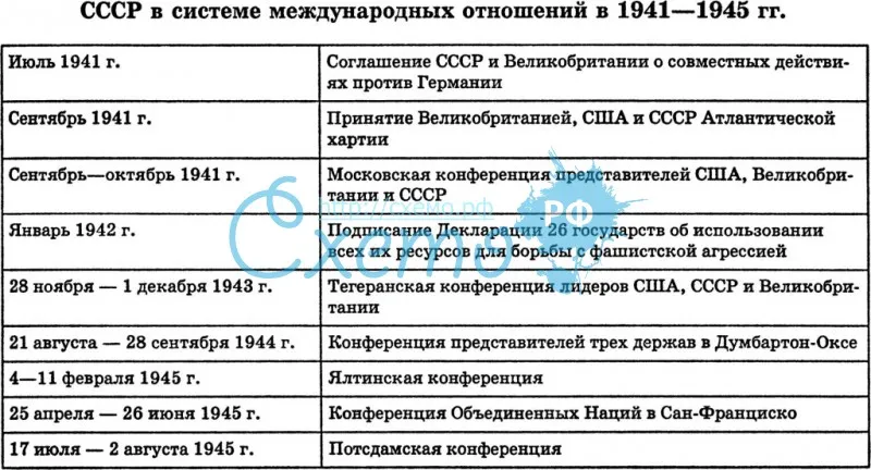 СССР в системе международных отношений в 1941-1945 гг.