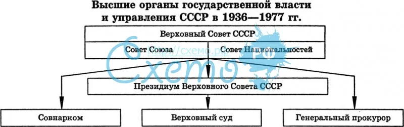 Высшие органы власти и управления СССР в 1936-1977 гг.