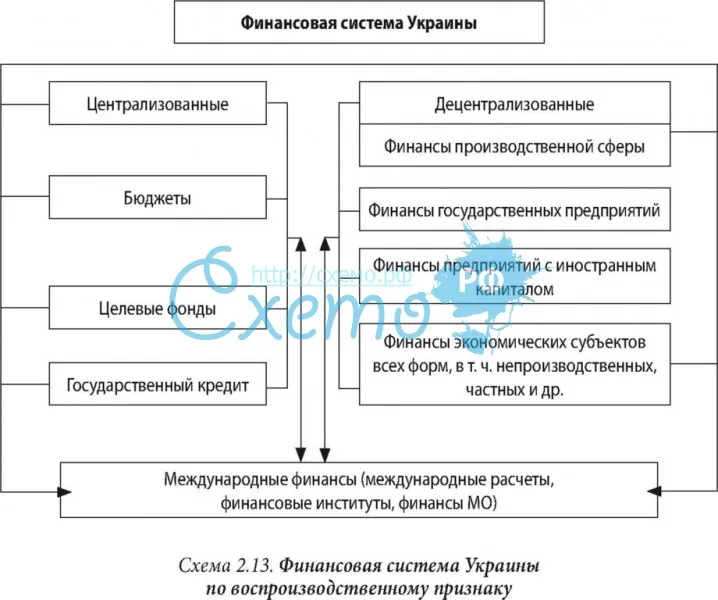 Финансовая система Украины по воспроизводственному признаку
