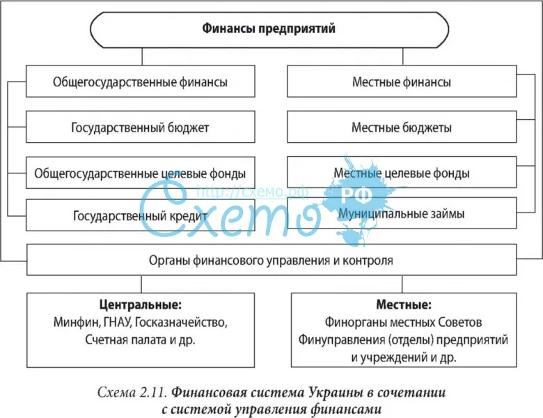 Финансовая система Украины в сочетании с системой управления финансами