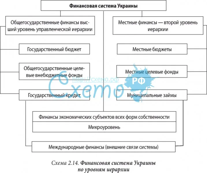 Финансовая система Украины по уровням иерархии