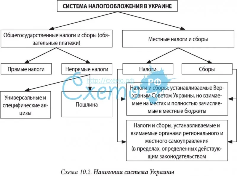 Налоговая система Украины