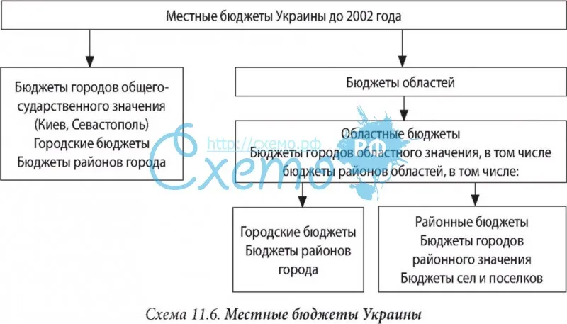 Местные бюджеты Украины до 2002 г.
