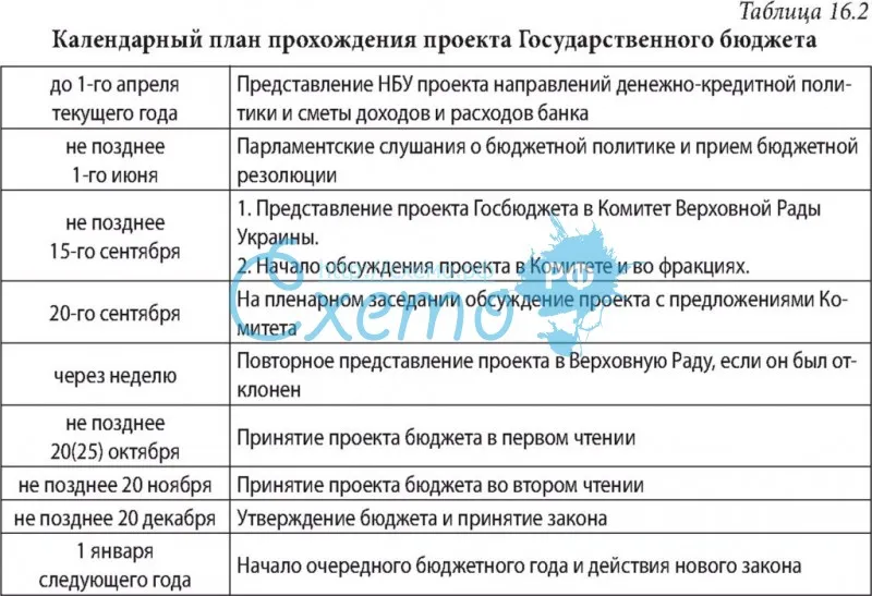 Календарный план прохождения проекта Государственного бюджета на Украине