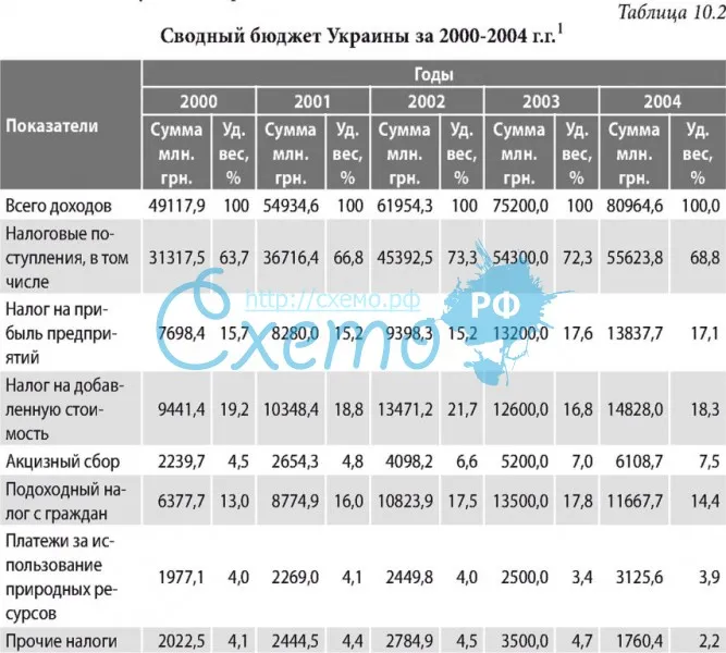 Сводный бюджет Украины за 2000-2004 гг.