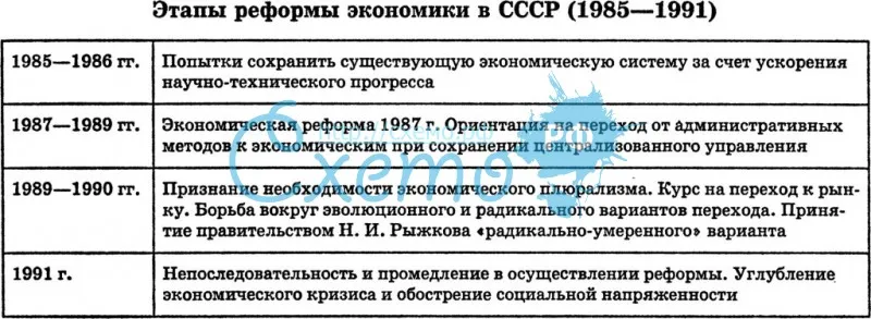 Этапы реформы экономики в СССР (1985-1991)
