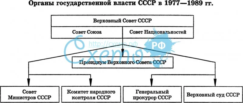 Органы государственной власти СССР в 1977-1989