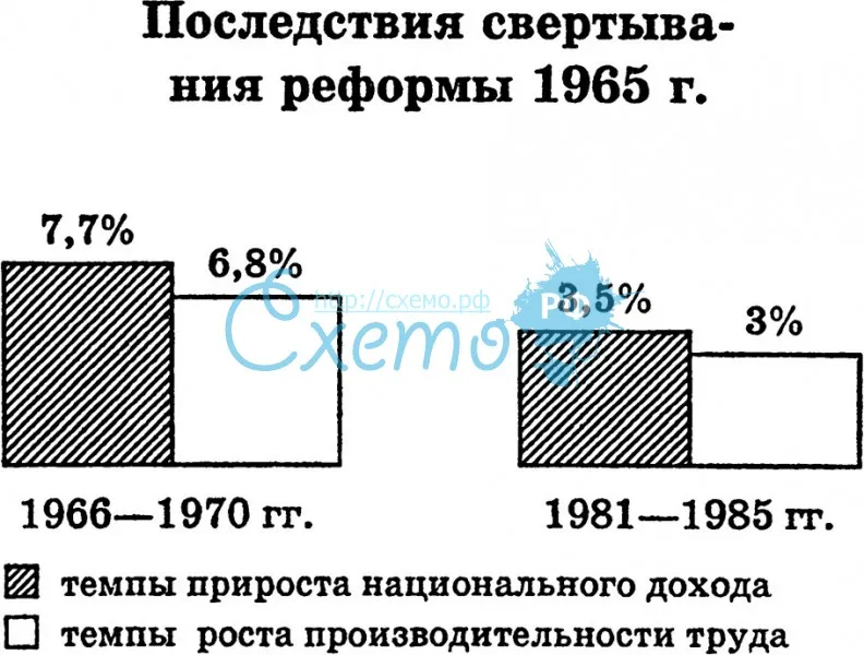 Последствия свертывания экономической реформы 1965