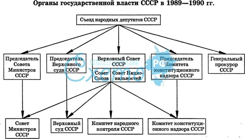 Органы государственной власти СССР в 1989-1990
