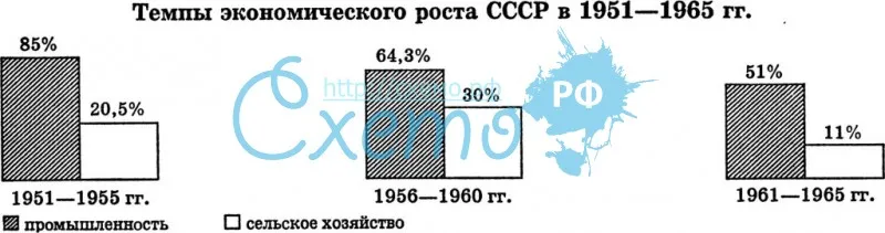 Темпы экономического роста СССР в 1951-1965