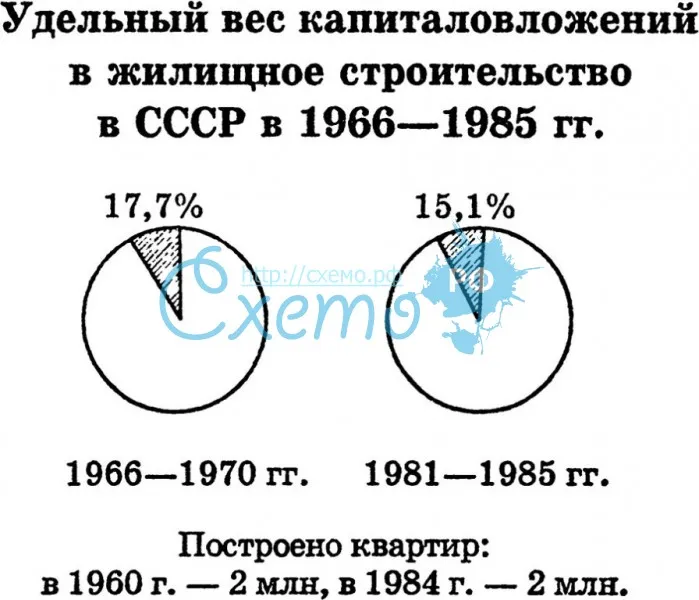 Удельный вес капиталовложений в жилищное строительство СССР 1966-1985