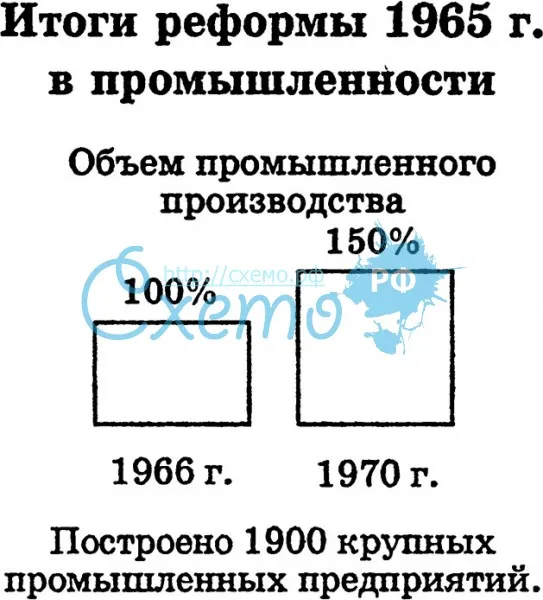Итоги реформы 1965 г. в промышленности