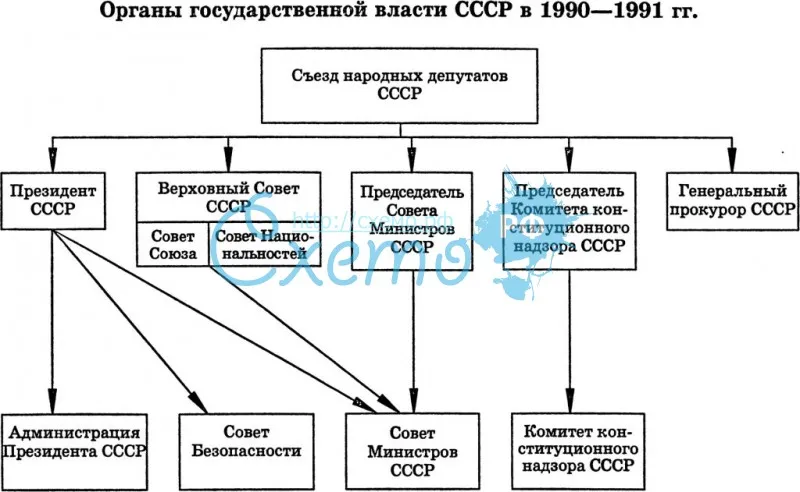 Органы государственной власти СССР в 1990-1991