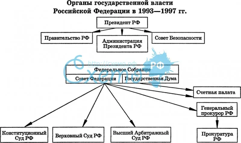 Органы государственной власти РФ в 1993-1997