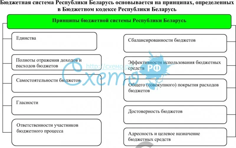 Принципы бюджетной системы Республики Беларусь