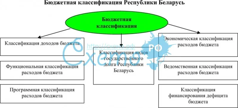 Бюджетная классификация Республики Беларусь