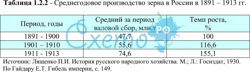 Среднегодовое производство зерна в России в 1891 – 1913 гг.
