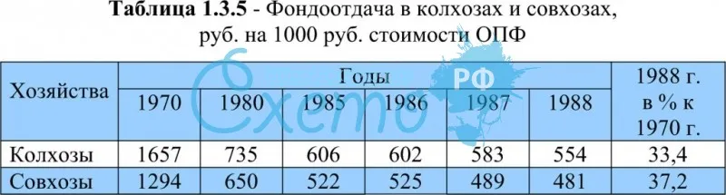 Фондоотдача в колхозах и совхозах, руб. на 1000 руб. стоимости ОПФ