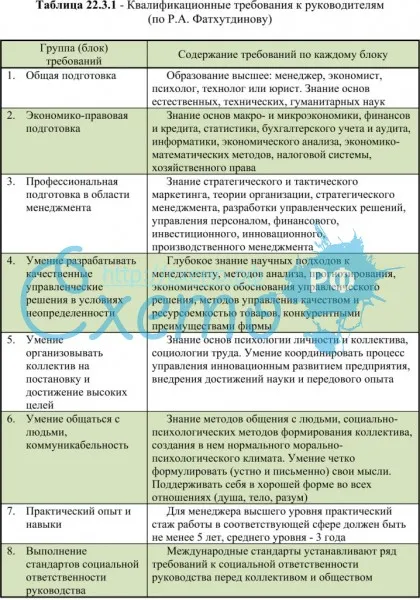 Квалификационные требования к руководителям (по Р.А. Фатхутдинову)