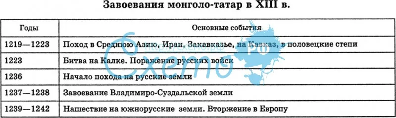 Завоевания монголо-татар в 13 в.