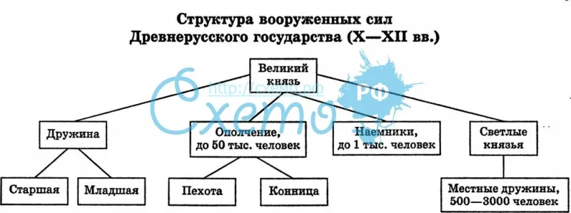 Структура вооруженных сил древнерусского государства (10-12 вв., дружина, ополчение)