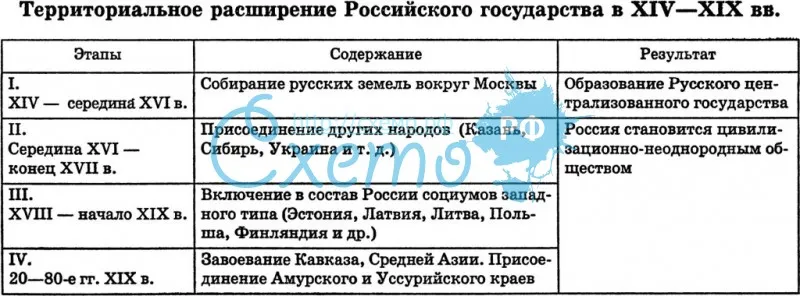 Территориальный рост Российского государства в 14-19 в.