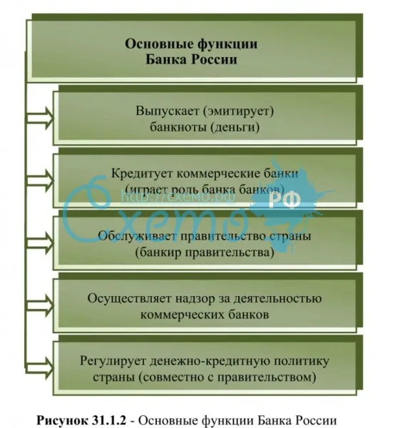 Основные функции Банка России