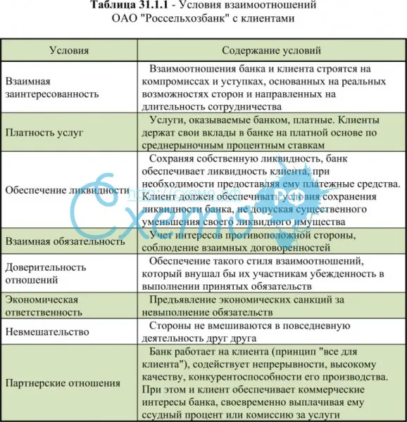 Условия взаимоотношений ОАО "Россельхозбанк" с клиентами
