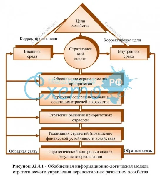 Обобщенная информационно-логическая модель стратегического управления перспективным развитием хозяйс