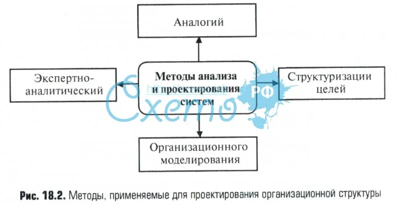 Методы проектирования организационной структуры