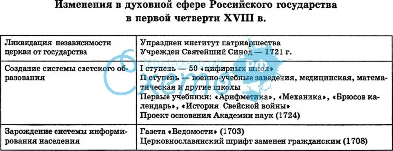 Изменения в духовной сфере российского государства в пер. четверти 18 в.