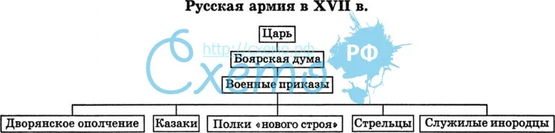 Русская армия в 17 в. (военные приказы)