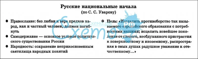 Русские национальные начала (православие, самодержавие, народность)