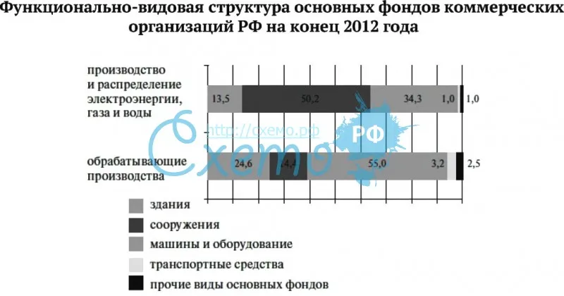 Функционально-видовая структура основных фондов коммерческих организаций РФ на конец 2012 года