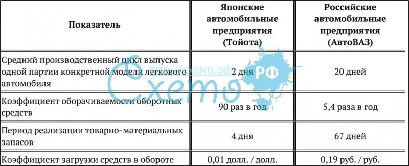 Сравнение эффективности работы японских и российских предприятий