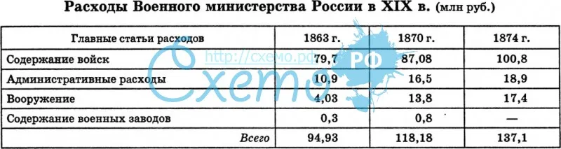 Расходы военного министерства России в 19 в.