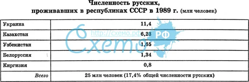 Численность русских, проживавших в республиках СССР