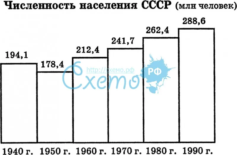 Численность населения СССР