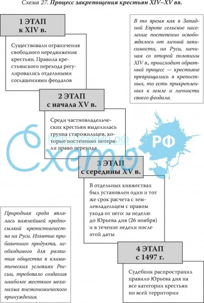 Процесс закрепощения крестьян XIV–XV вв.