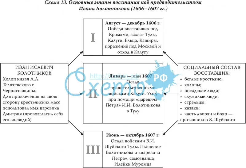 Основные этапы восстания под предводительством Ивана Болотникова