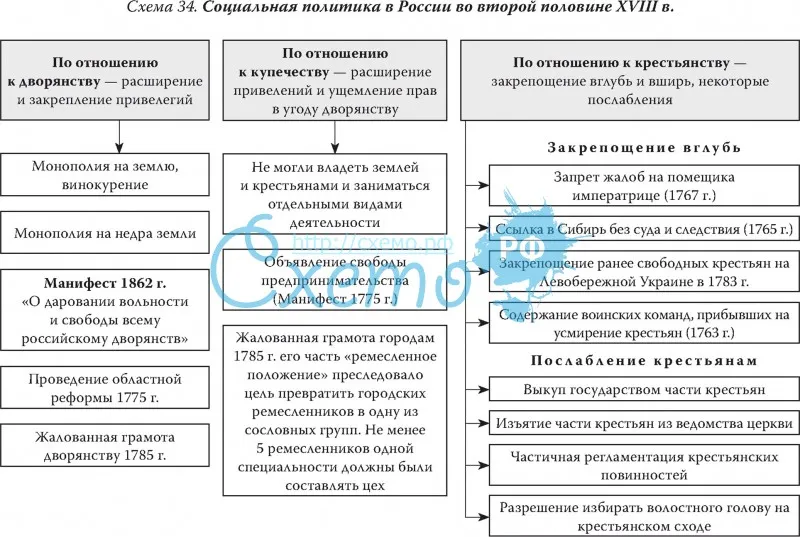 Социальная политика в России во второй половине XVIII в