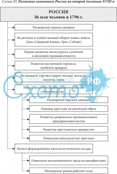 Развитие экономики России во второй половине XVIII в