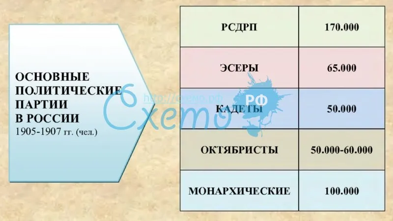 Основные политические партии в России 1905-1907 гг. (чел.)