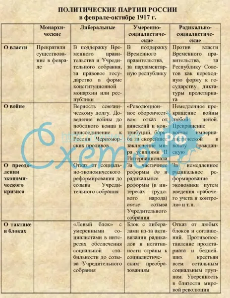 Политические партии России в феврале-октябре 1917 г.